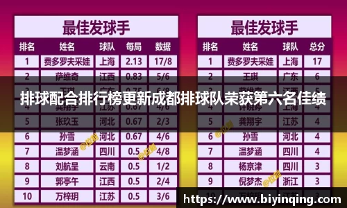 排球配合排行榜更新成都排球队荣获第六名佳绩